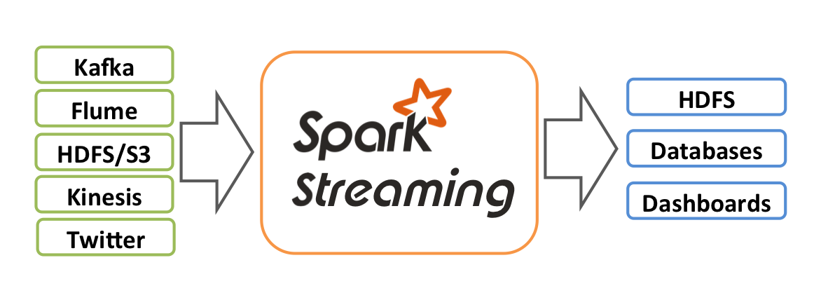 Spark Streaming處理流程